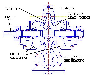 double suction centrifugal pump schematic|double suction pump diagram.